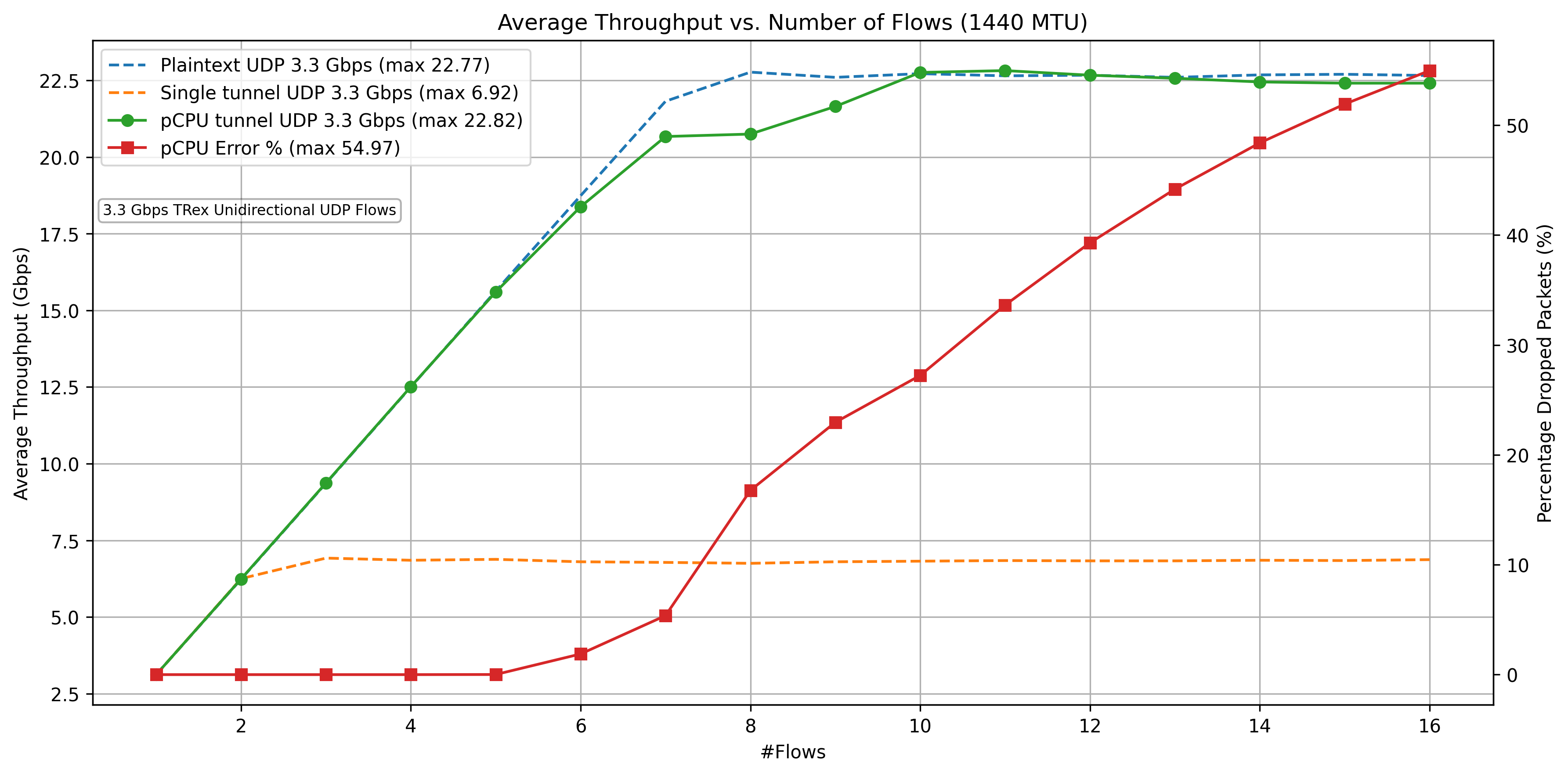 TREX pCPU UDP Results