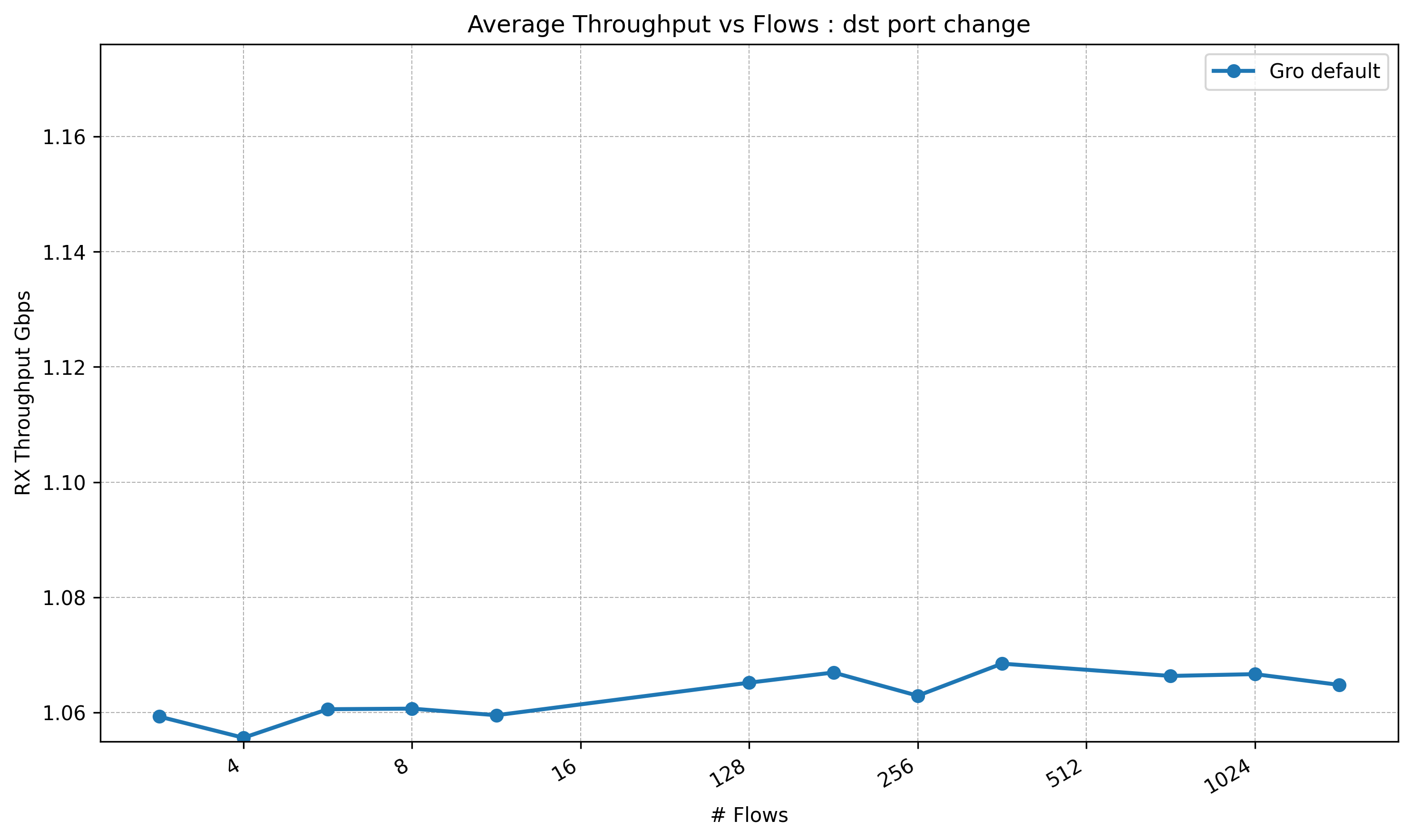 RX Gbps using single SA no bulk forwarding ESP Offload enabled, multiple flows