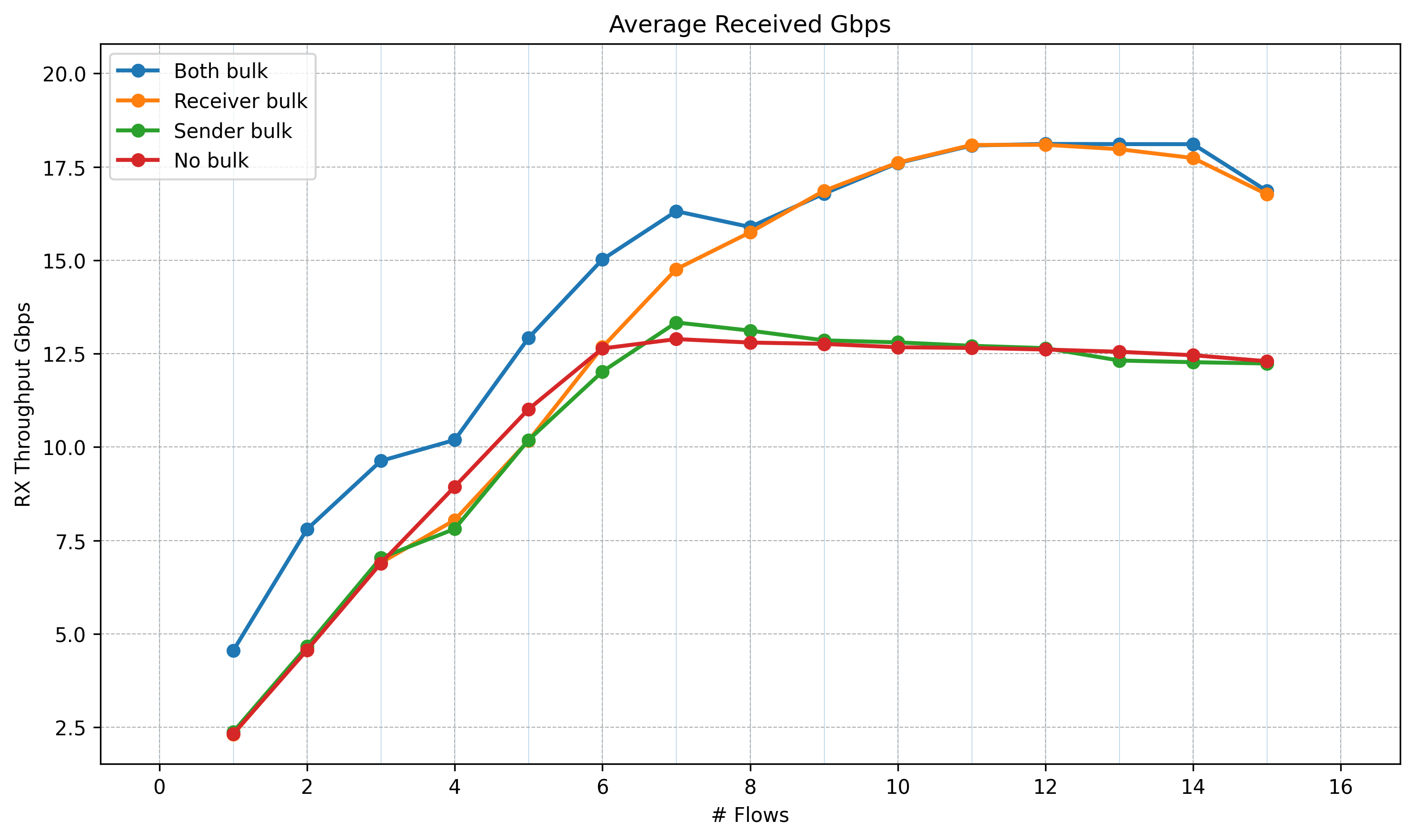 RX throughput (Gbps)