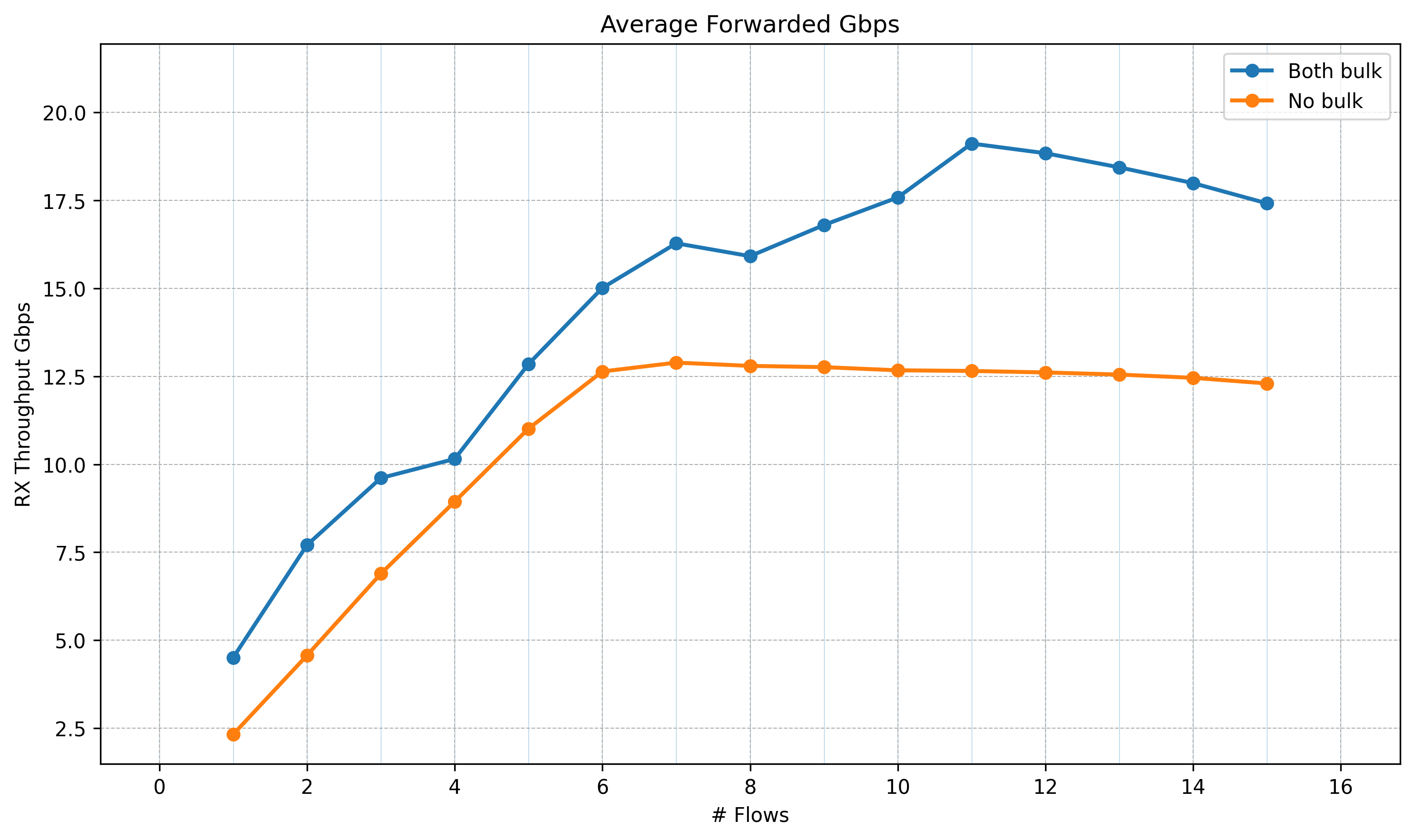 RX throughput (Gbps)